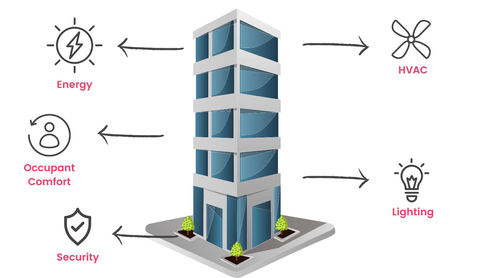 Building Management Systems