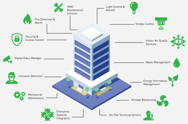 Building Management Systems