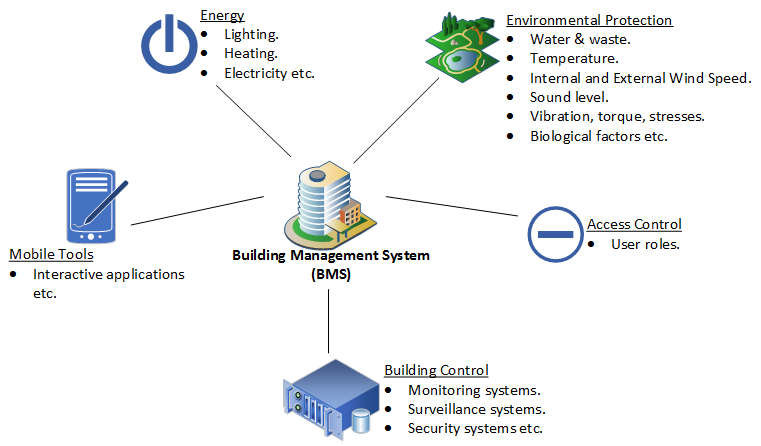 Building Management Systems