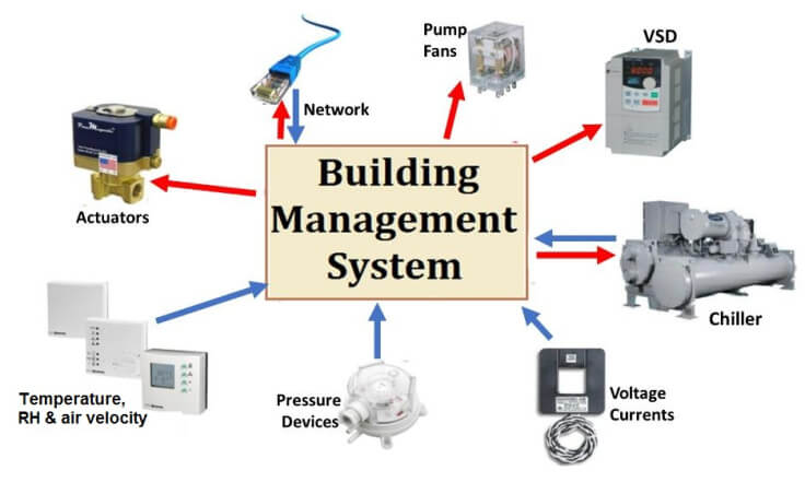 Building Management Systems